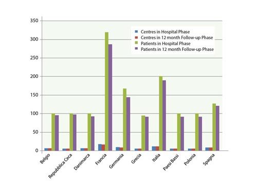 Figura 1. Distribuzione per area geografica dei centri e pazienti inclusi nella survey
