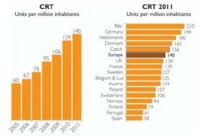Figura 1. Impianti di CRT per unità di milioni di abitanti in Europa (grafico a sinistra) e variabilità regionale (grafico a destra) 