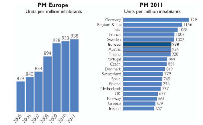 Figura 2. Impianti di pacemaker per unità di milioni di abitanti in Europa (grafico a sinistra) e variabilità regionale (grafico a destra) 