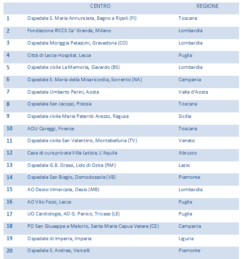 Tabella 1. Classifica sulla base gli impianti di pacemaker inseriti dall’1 gennaio al 30 settembre 2014 rispetto alla media di tutti gli impianti inseriti nel Registro per Centro nel triennio precedente (raccolta sia cartacea che web).