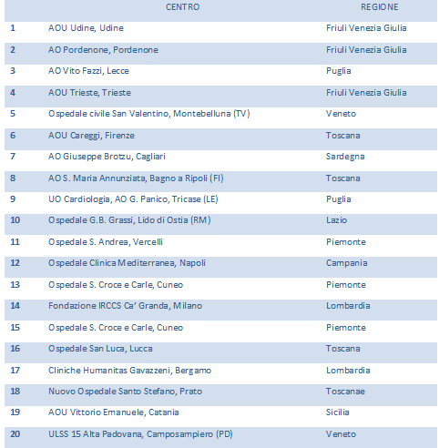 Tabella 2. Classifica sulla base del numero di impianti di pacemaker inseriti nel Registro dall’1 gennaio al 30 settembre 2014 (7310 impianti totali raccolti via web).