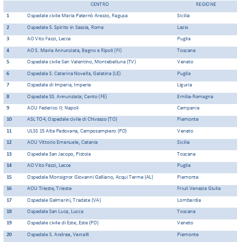 Tabella 3. Classifica sulla base degli impianti di defibrillatori inseriti dall’1 gennaio al 30 settembre 2014 rispetto alla media di tutti gli impianti inseriti per Centro nel Registro nel triennio precedente (raccolta sia cartacea che web).