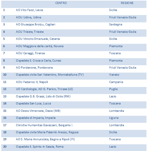 Tabella 4. Classifica sulla base del numero di impianti di defibrillatori inseriti nel Registro dall’1 gennaio al 30 settembre 2014.
