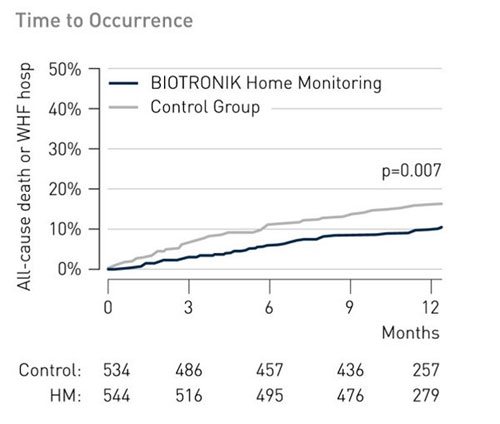Fonte: Hindricks GJ, et al. ESC Congress 2016, Rome.